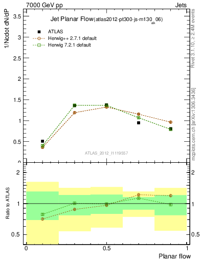 Plot of j.planarflow in 7000 GeV pp collisions