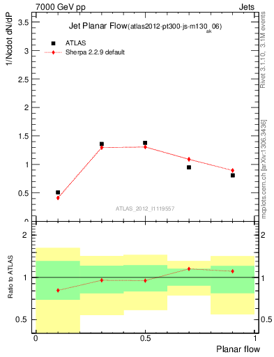 Plot of j.planarflow in 7000 GeV pp collisions