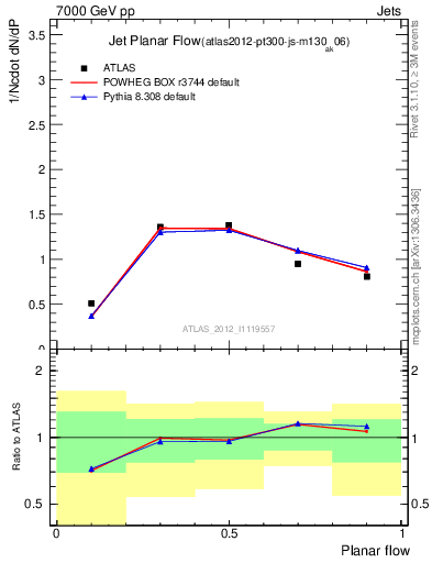 Plot of j.planarflow in 7000 GeV pp collisions