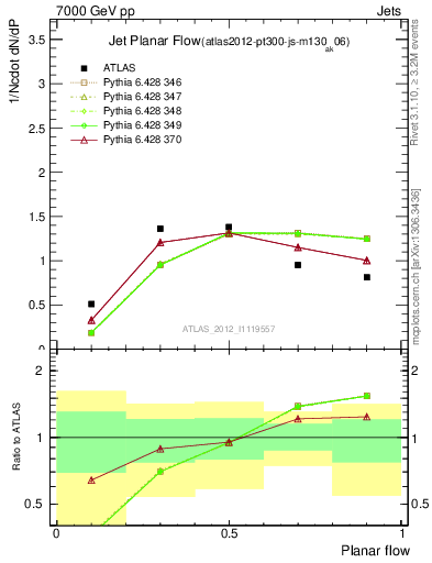 Plot of j.planarflow in 7000 GeV pp collisions