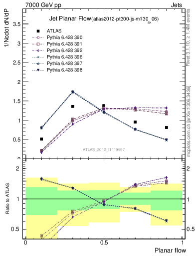 Plot of j.planarflow in 7000 GeV pp collisions