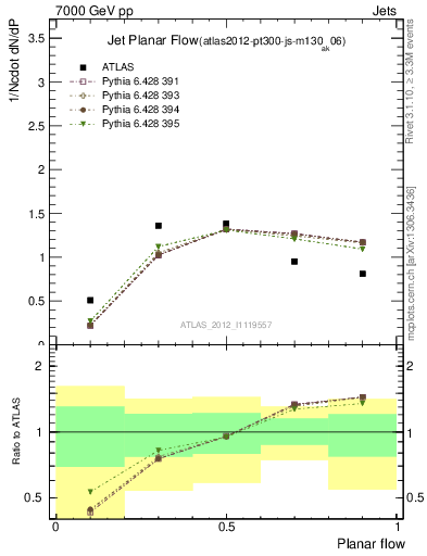 Plot of j.planarflow in 7000 GeV pp collisions