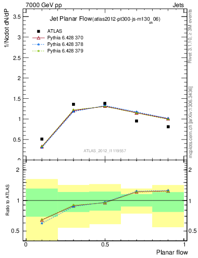 Plot of j.planarflow in 7000 GeV pp collisions