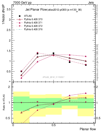 Plot of j.planarflow in 7000 GeV pp collisions