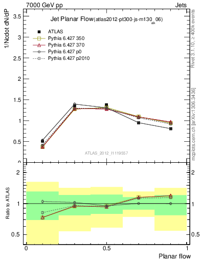 Plot of j.planarflow in 7000 GeV pp collisions