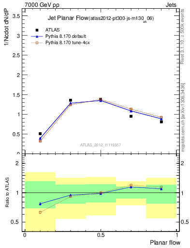 Plot of j.planarflow in 7000 GeV pp collisions