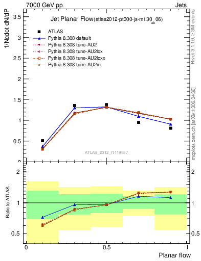 Plot of j.planarflow in 7000 GeV pp collisions