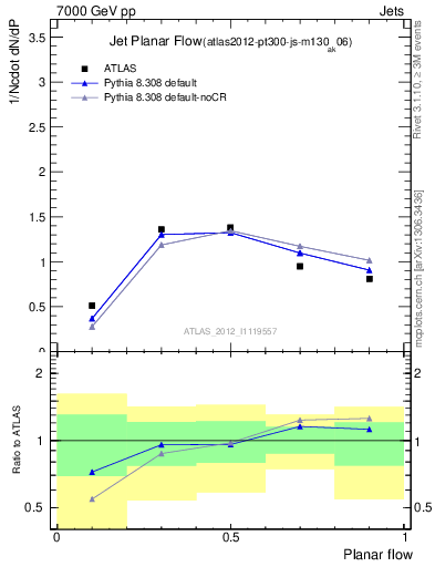 Plot of j.planarflow in 7000 GeV pp collisions