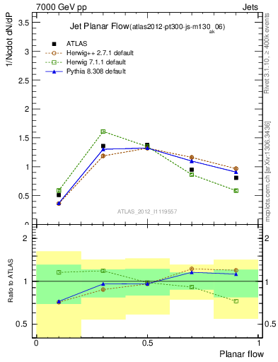 Plot of j.planarflow in 7000 GeV pp collisions