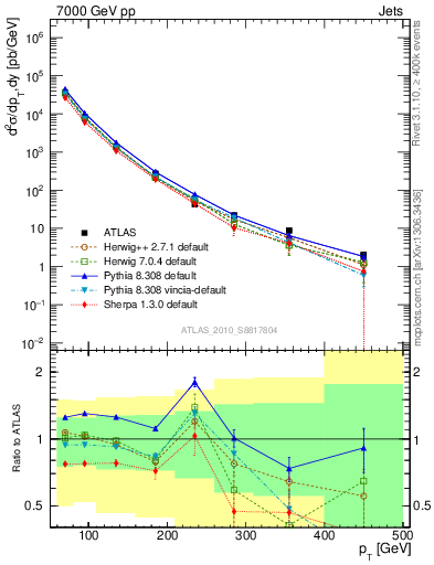 Plot of j.pt in 7000 GeV pp collisions