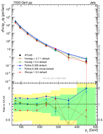 Plot of j.pt in 7000 GeV pp collisions