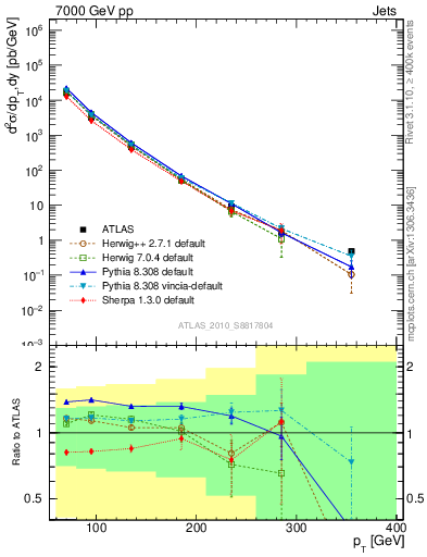 Plot of j.pt in 7000 GeV pp collisions