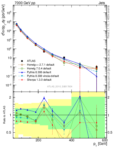 Plot of j.pt in 7000 GeV pp collisions