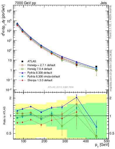 Plot of j.pt in 7000 GeV pp collisions