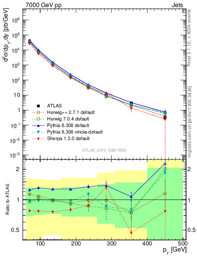 Plot of j.pt in 7000 GeV pp collisions