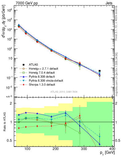 Plot of j.pt in 7000 GeV pp collisions