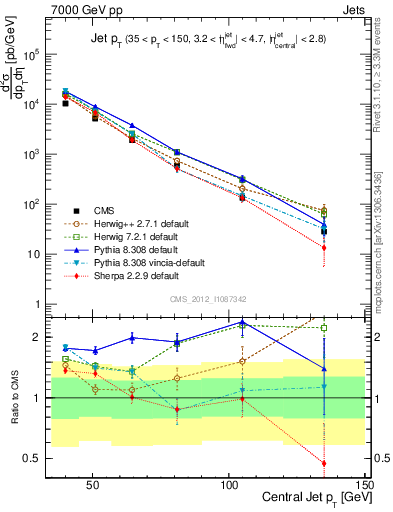 Plot of j.pt in 7000 GeV pp collisions