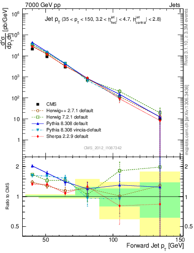 Plot of j.pt in 7000 GeV pp collisions