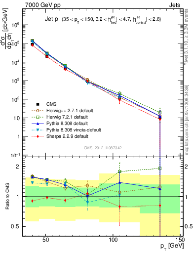 Plot of j.pt in 7000 GeV pp collisions