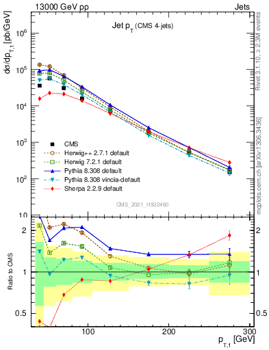 Plot of j.pt in 13000 GeV pp collisions