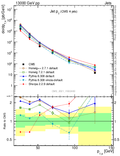 Plot of j.pt in 13000 GeV pp collisions