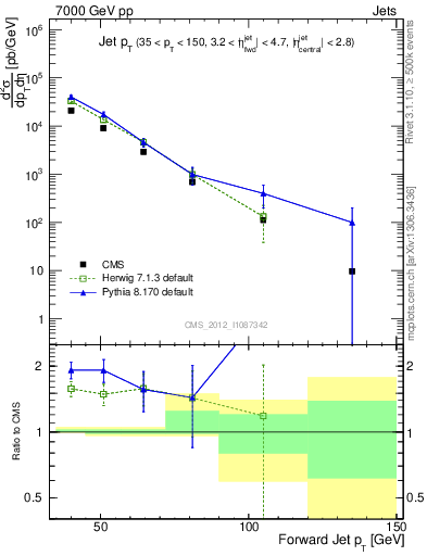 Plot of j.pt in 7000 GeV pp collisions