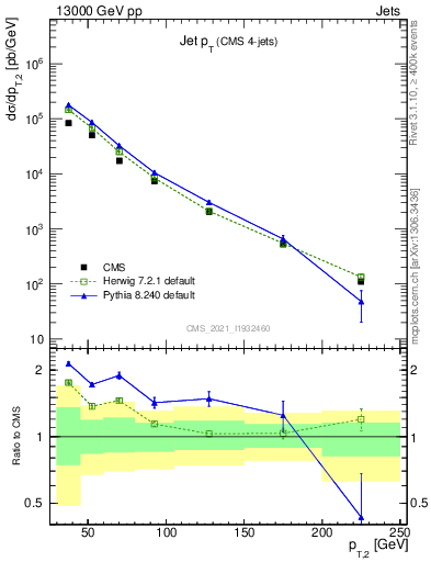 Plot of j.pt in 13000 GeV pp collisions