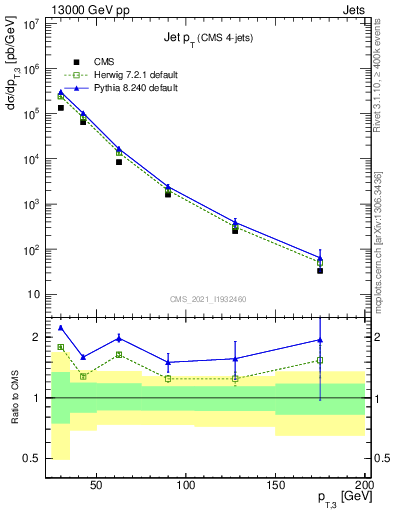 Plot of j.pt in 13000 GeV pp collisions