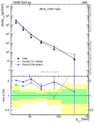 Plot of j.pt in 13000 GeV pp collisions