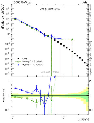 Plot of j.pt in 13000 GeV pp collisions