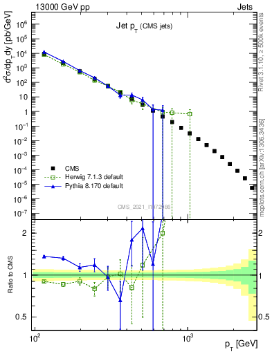 Plot of j.pt in 13000 GeV pp collisions