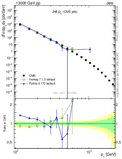 Plot of j.pt in 13000 GeV pp collisions