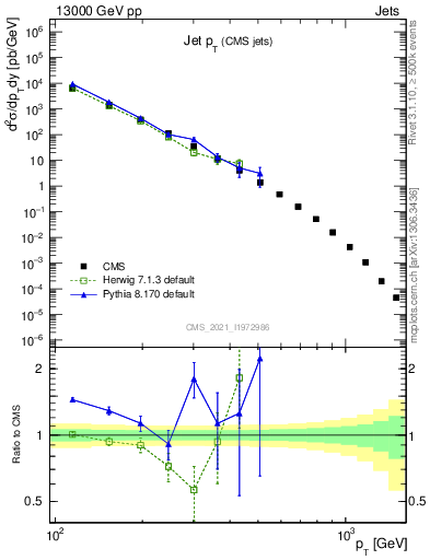 Plot of j.pt in 13000 GeV pp collisions