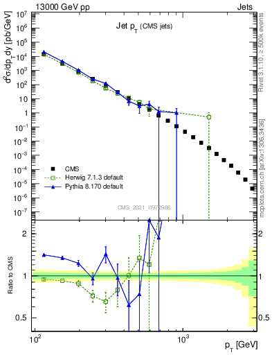 Plot of j.pt in 13000 GeV pp collisions