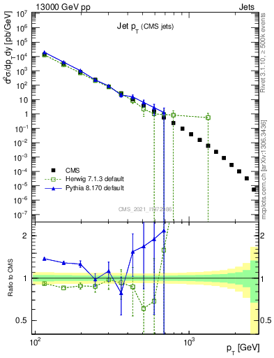 Plot of j.pt in 13000 GeV pp collisions