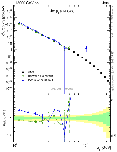 Plot of j.pt in 13000 GeV pp collisions