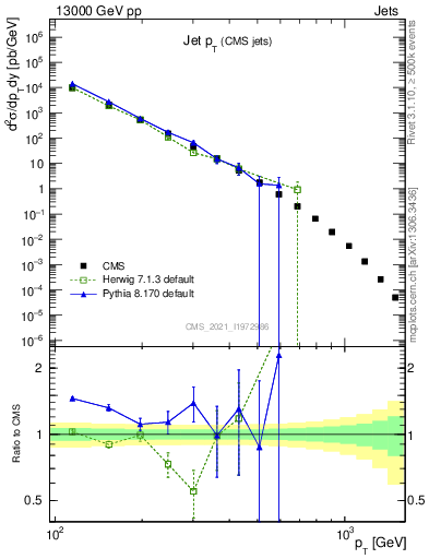 Plot of j.pt in 13000 GeV pp collisions