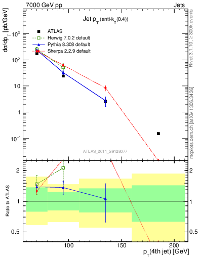 Plot of j.pt in 7000 GeV pp collisions