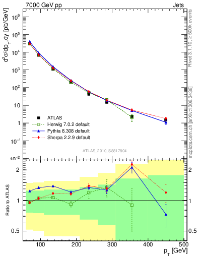 Plot of j.pt in 7000 GeV pp collisions