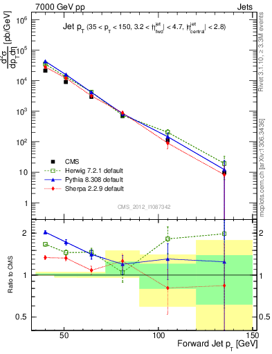 Plot of j.pt in 7000 GeV pp collisions