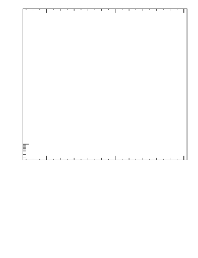 Plot of j.pt in 7000 GeV pp collisions