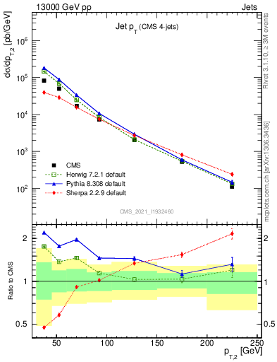 Plot of j.pt in 13000 GeV pp collisions