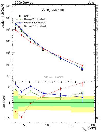 Plot of j.pt in 13000 GeV pp collisions