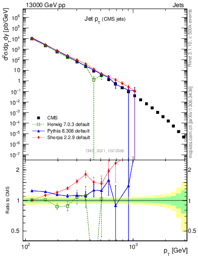 Plot of j.pt in 13000 GeV pp collisions