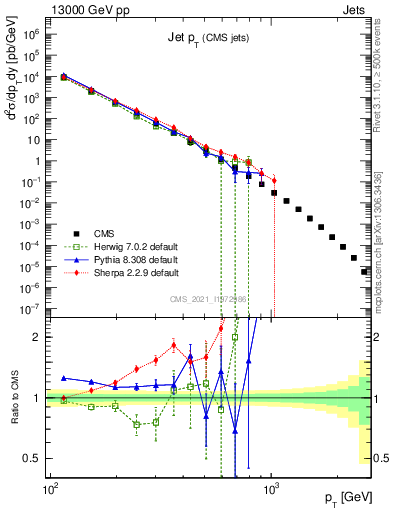 Plot of j.pt in 13000 GeV pp collisions