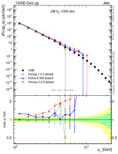 Plot of j.pt in 13000 GeV pp collisions