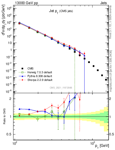 Plot of j.pt in 13000 GeV pp collisions