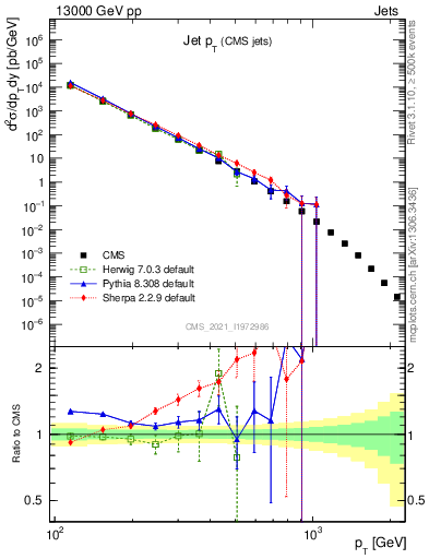 Plot of j.pt in 13000 GeV pp collisions