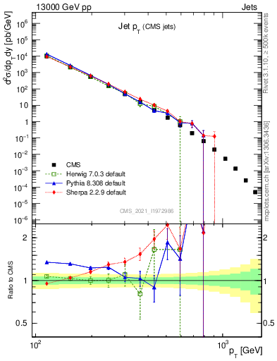 Plot of j.pt in 13000 GeV pp collisions