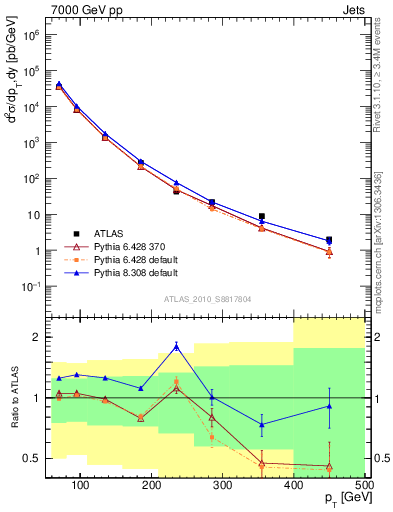 Plot of j.pt in 7000 GeV pp collisions